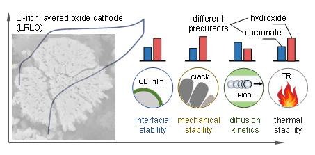 锂电高比能富锂层状氧化物正极前驱体机理研究